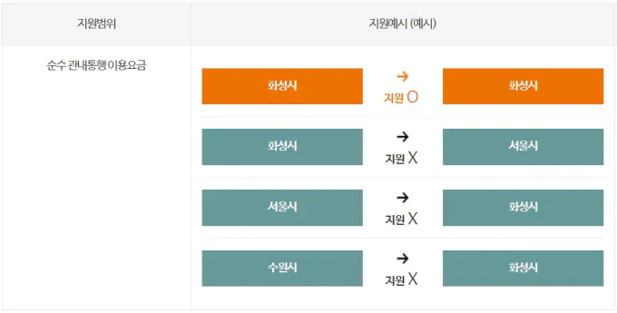 화성시 무상교통 지원 내용